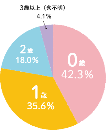 ０～１歳台から始める方も多数いらっしゃいます