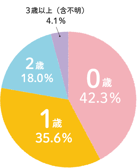 ０～１歳台から始める方も多数いらっしゃいます
