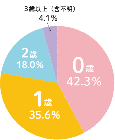 2022年3月の「入会年齢別入会者割合」（年度累計）