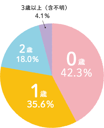 0～1歳台から始める方も多数いらっしゃいます