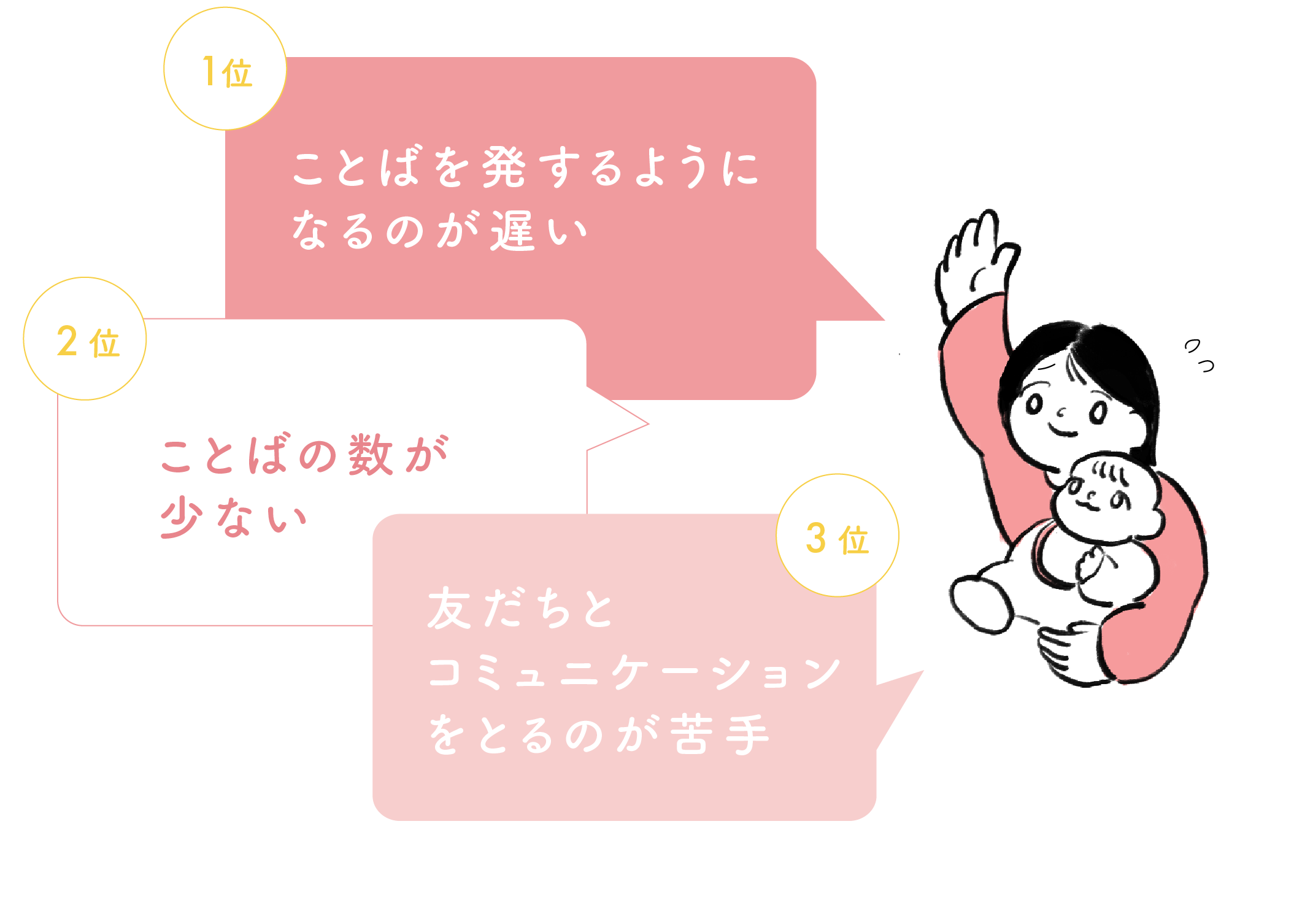1位言葉を発するようになるのが遅い、2位ことばの数が少ない、3位友だちとコミュニケーションをとるのが苦手