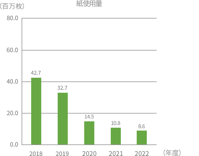 紙使用量