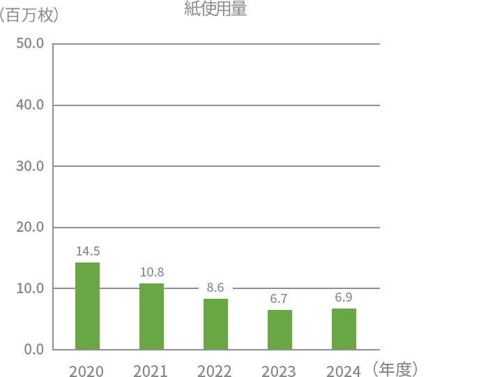 紙使用量
