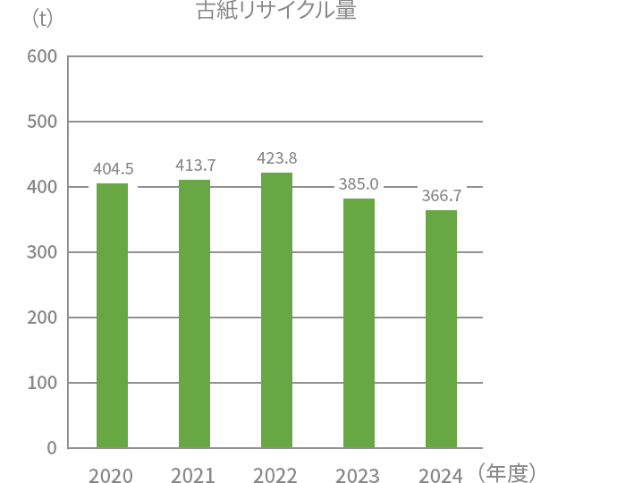 古紙リサイクル量