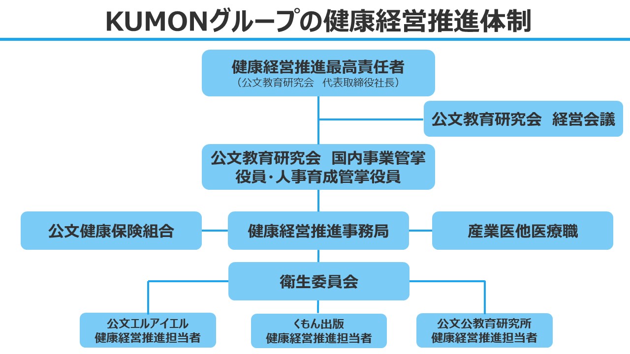 KUMONグループの健康経営推進体制