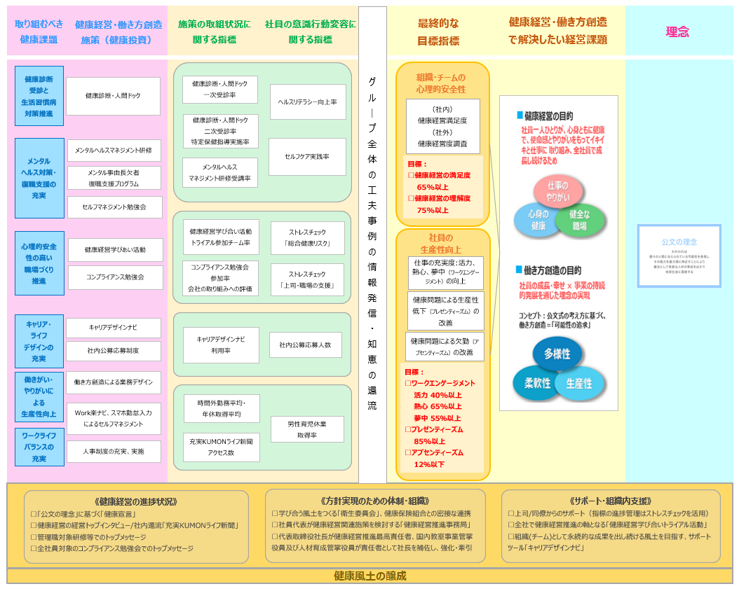 健康経営戦略マップ