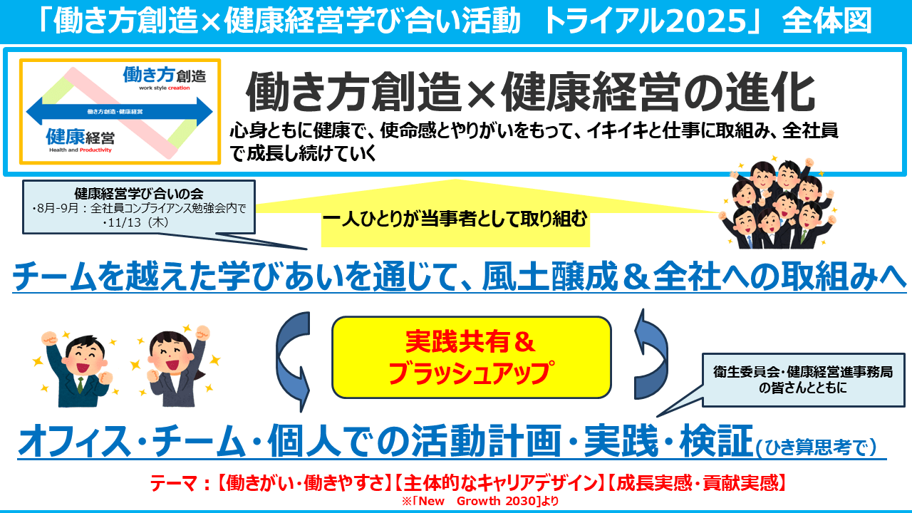 「働き方造像×健康経営学び合い活動 トライアル2025」全体図
