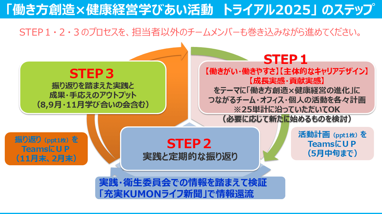 「働き方造像×健康経営学び合い活動 トライアル2025」のステップ