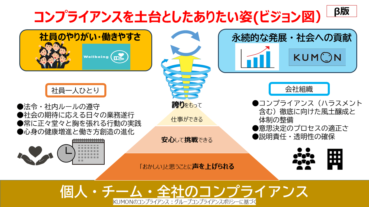 コンプライアンスを土台としたありたい姿(ビジョン図)