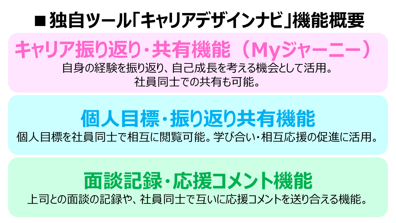 独自ツール「キャリアデザインナビ」機能概要