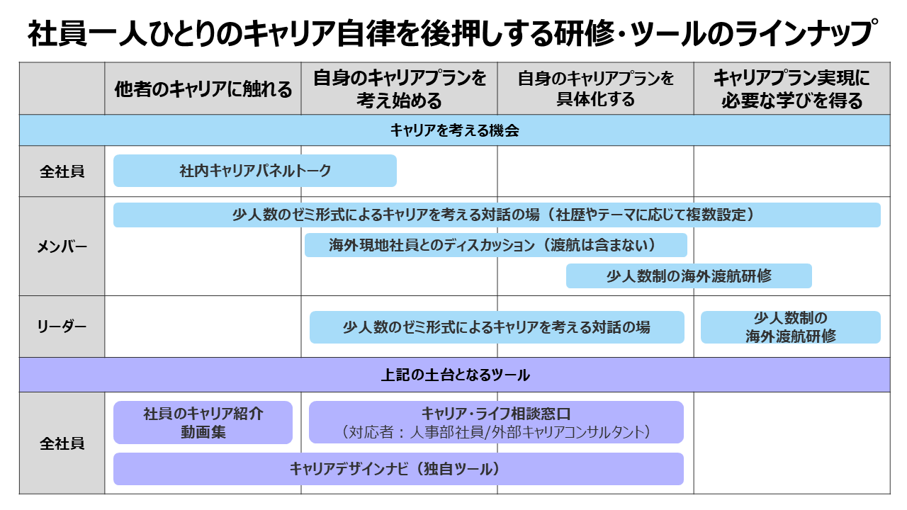 キャリア自律のサポート