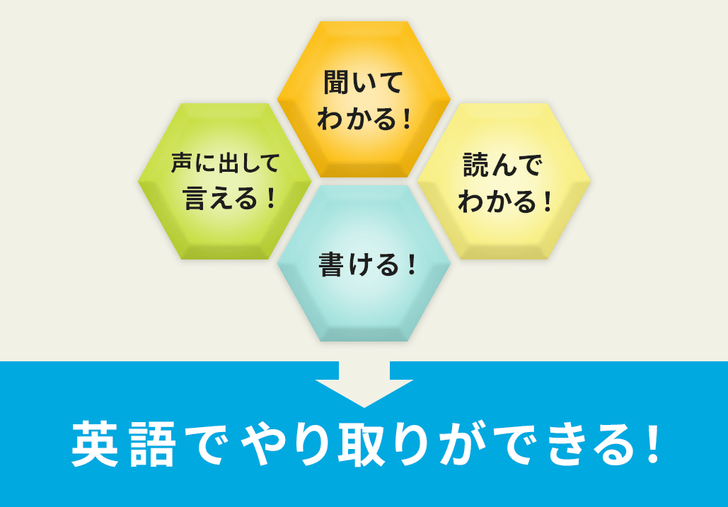 聞いてわかる！声に出して言える！読んでわかる！書ける！英語でやり取りができる！