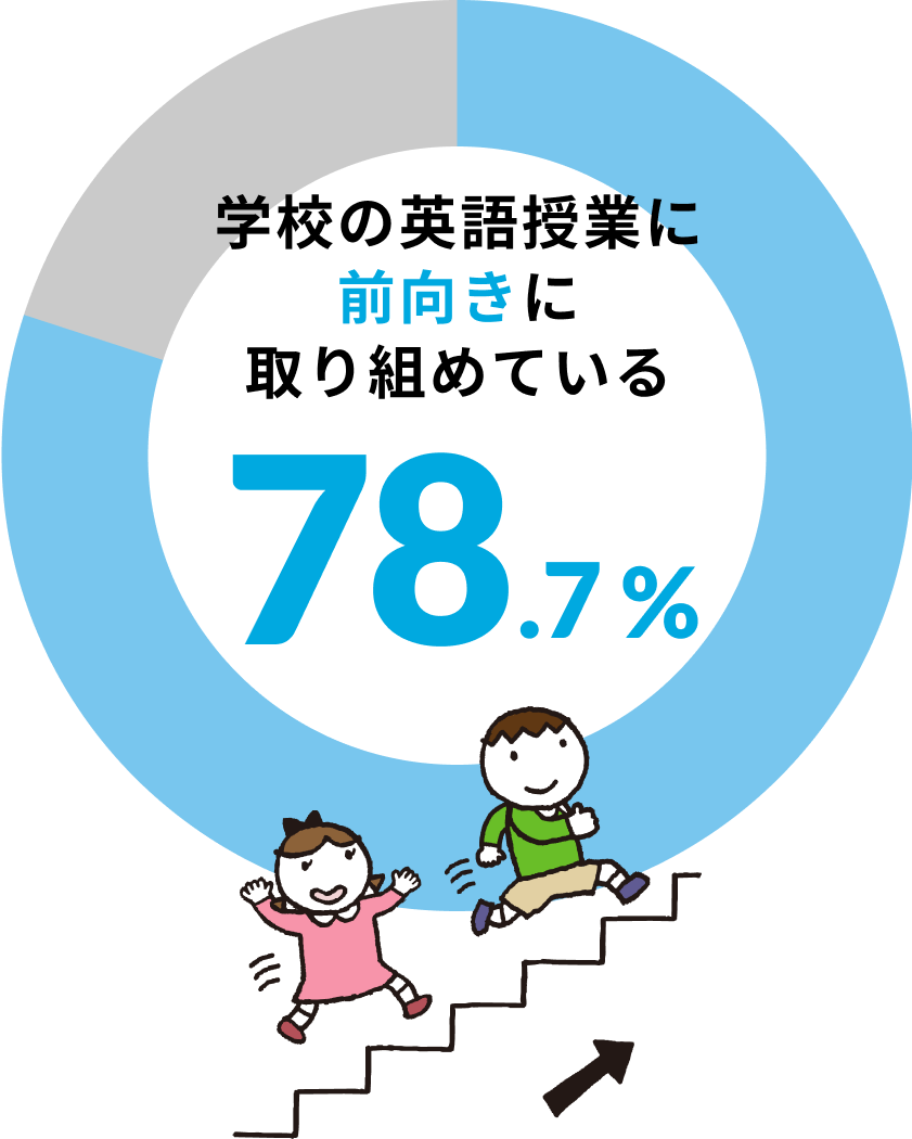 学校の英語授業に前向きに取り組めている 78.7%