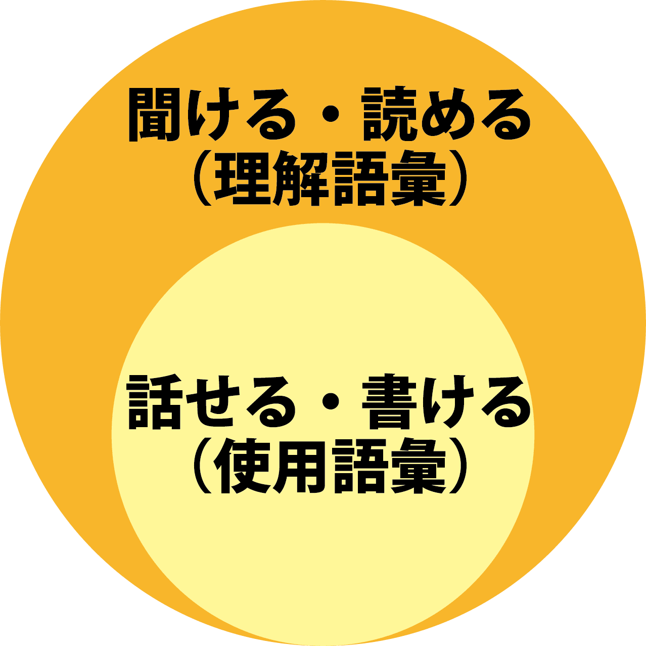 聞ける・読める（理解語彙）話せる・書ける（仕様語彙）