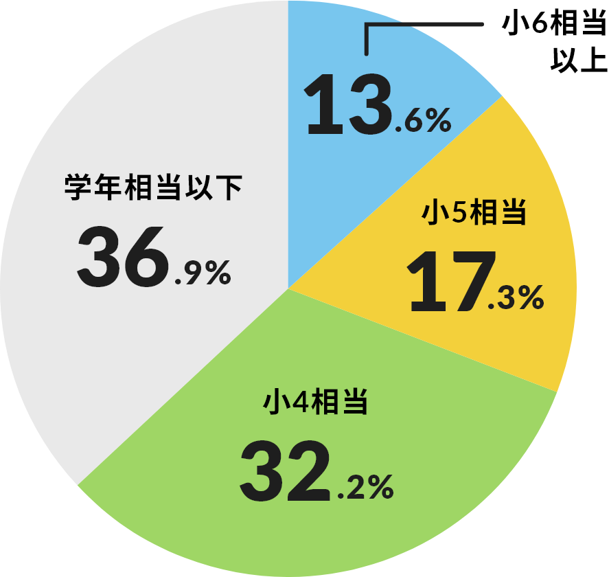 小学6年生相当以上 13.6% 小学5年生相当 17.3% 小学4年生相当 32.2% 学年相当以下 36.9%