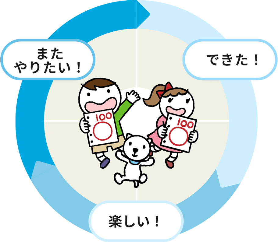 できた!楽しい!またやりたい!