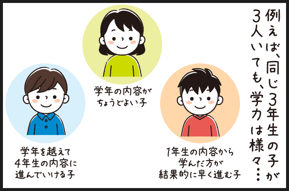 例えば、同じ3年生の子が3人いても、学力は様々… 1年生の内容から学んだ方が結果的に早く進む子 学年の内容がちょうどよい子 学年を超えて4年生の内容に進んでいける子
