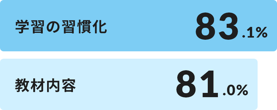 学習の習慣化 83.1% 教材内容 81.0%