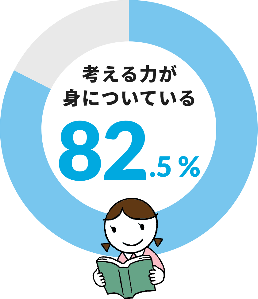 考える力が身についている 82.5%