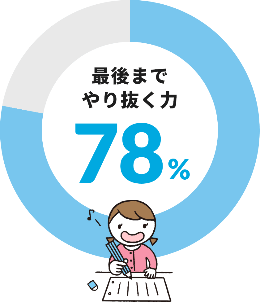 最後まで
								やりぬく力 78％