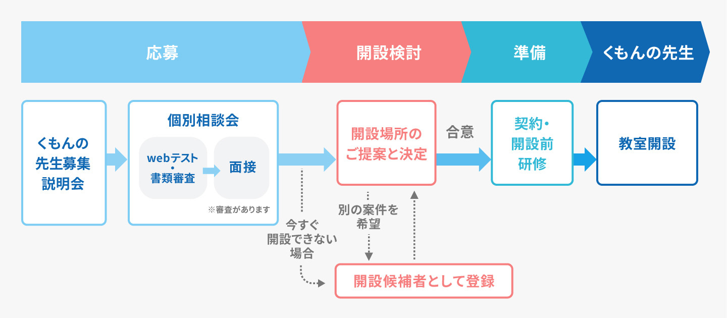 応募、開設検討、準備の段階を経て、くもんの先生として教室開設