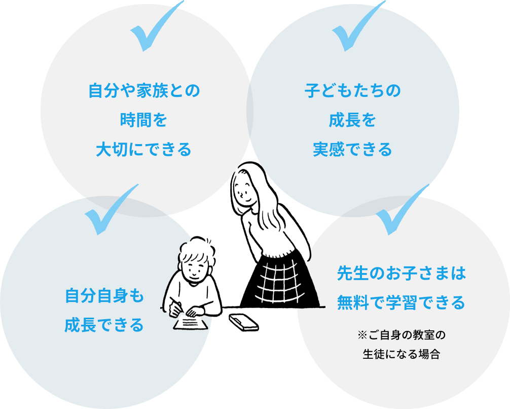 自分や家族との時間を大切にできる。子どもたちの成長を実感できる。自分自身も成長できる。ご自身の教室の生徒になる場合、先生のお子さまは無料で学習できる。