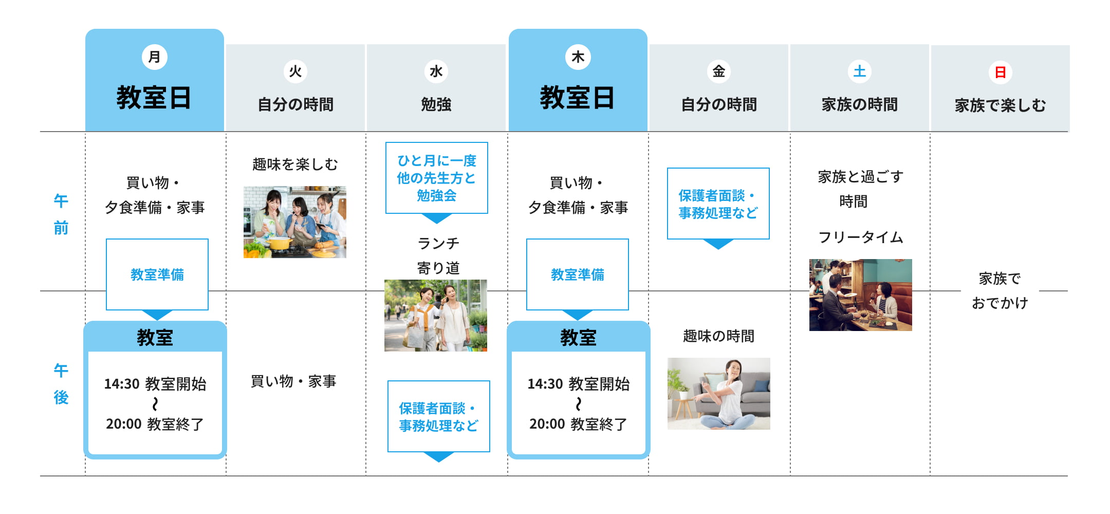 教室日は週2日。開設後は定年がないので、ご自身の状況に合わせて長く続けることが可能です。
