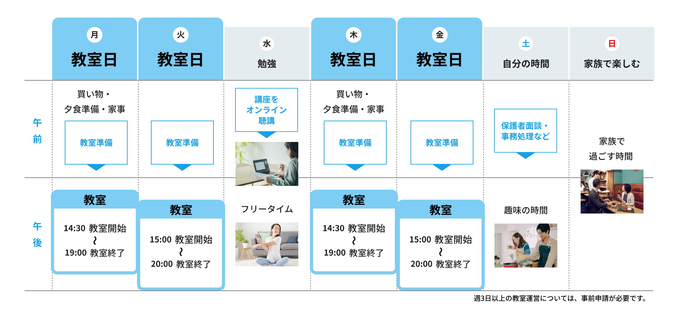 教室日は週4日。自分の裁量、自分のペースで働ける。（週3日以上の教室運営については、事前申請が必要です。）