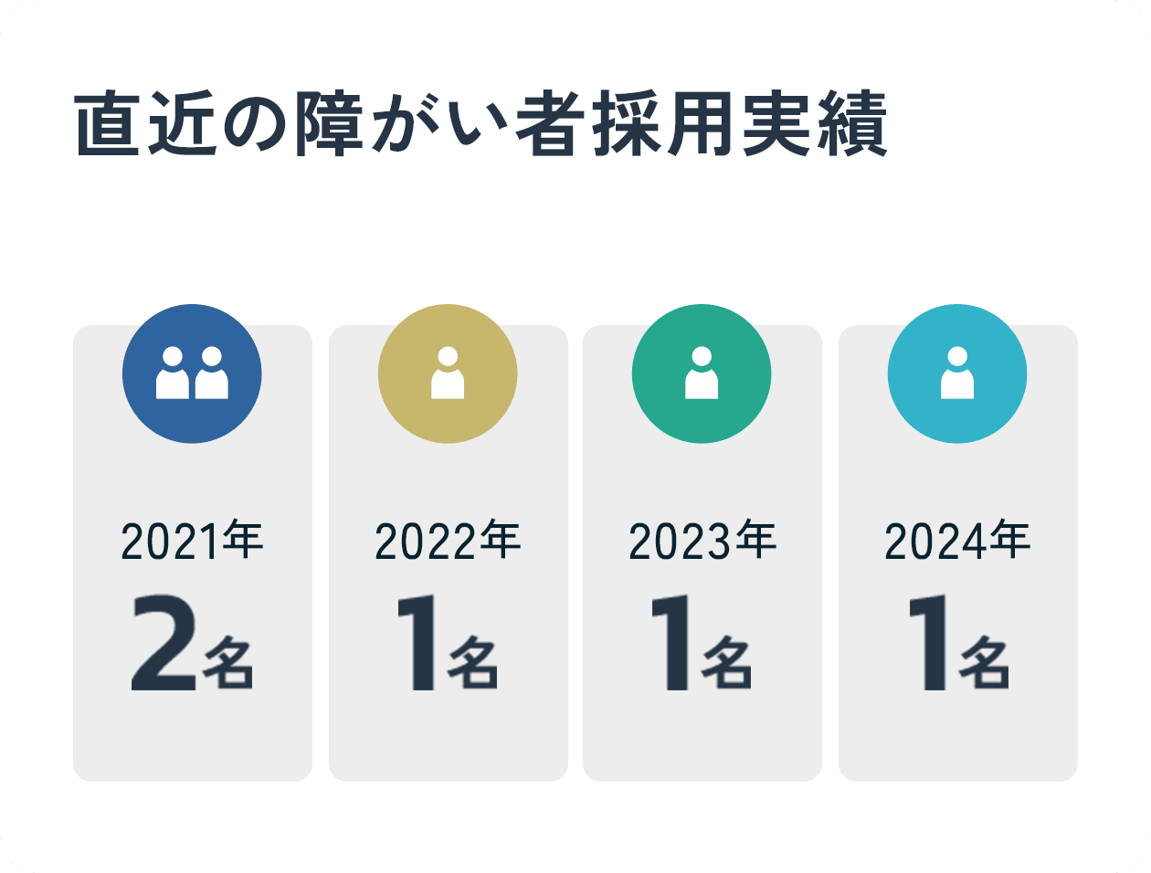 直近の障がい者採用実績