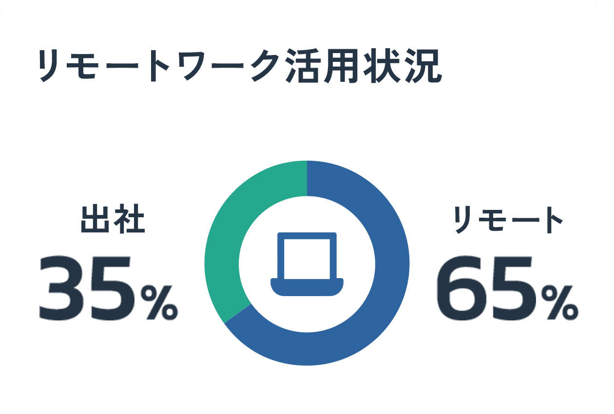 リモートワーク活用状況