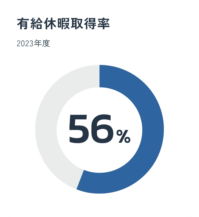 有給休暇取得率