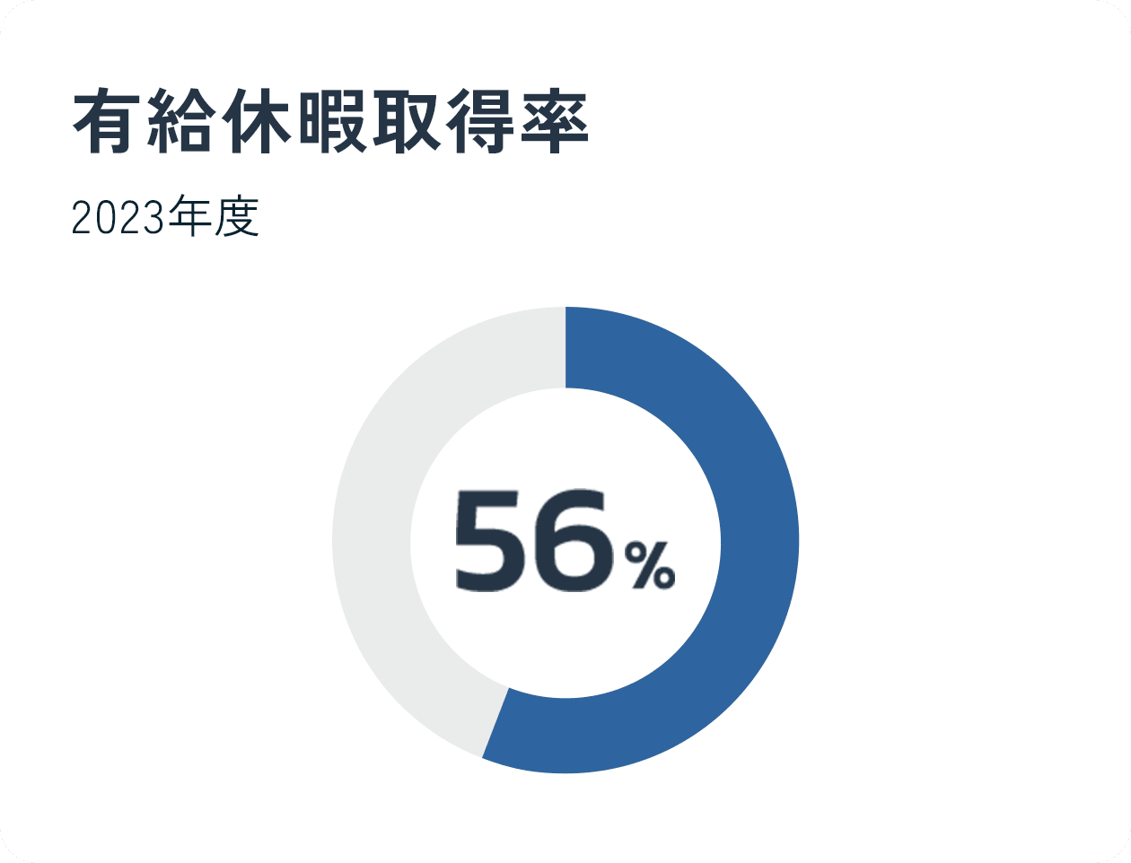 有給休暇取得率