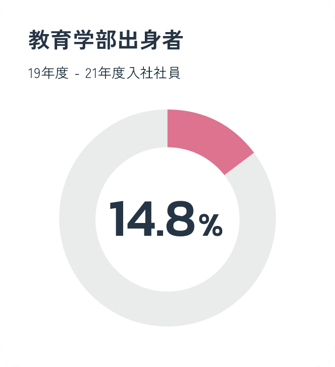 教育学部出身者