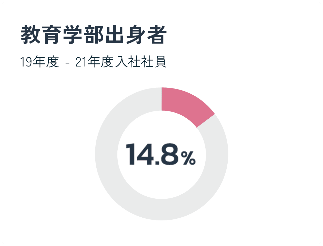 教育学部出身者