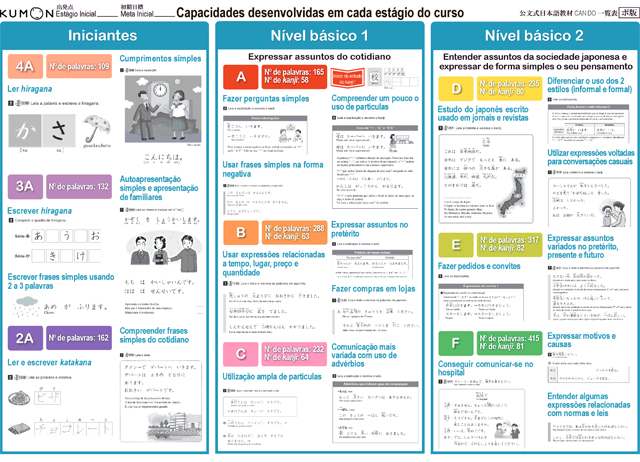 Capacidades desenvolvidas em cada estágio do curso