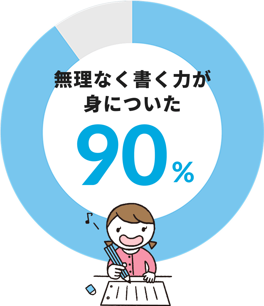 無理なく書く力が身についた　90%