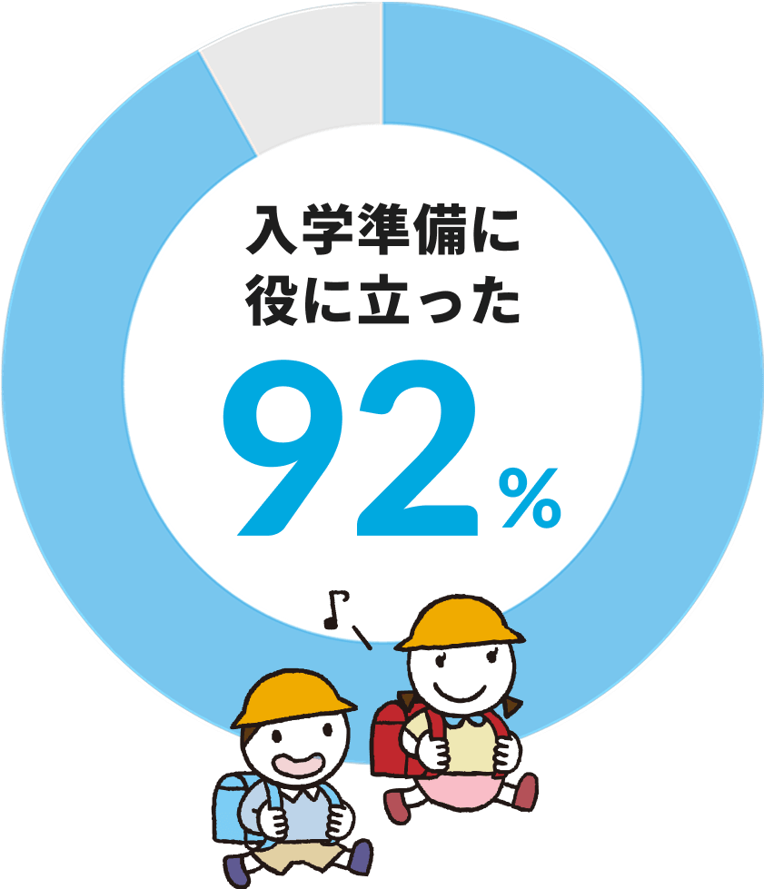 入学準備に役に立った　92%