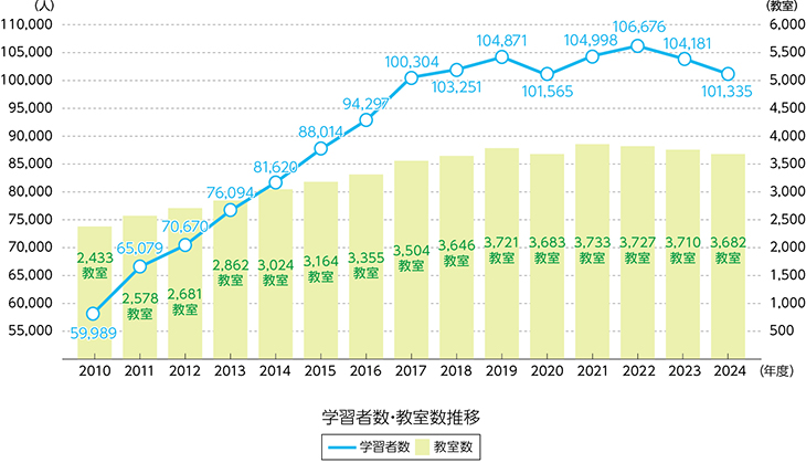 学習者数・教室数推移