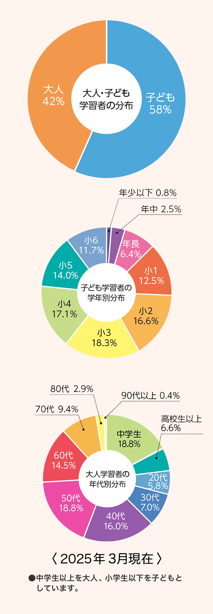 大人・子ども学習の分布子ども学習者の学年別分布大人学習者の年代別分布