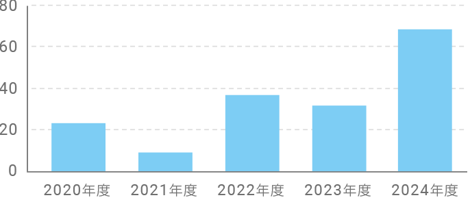 電気使用量[千KWH]