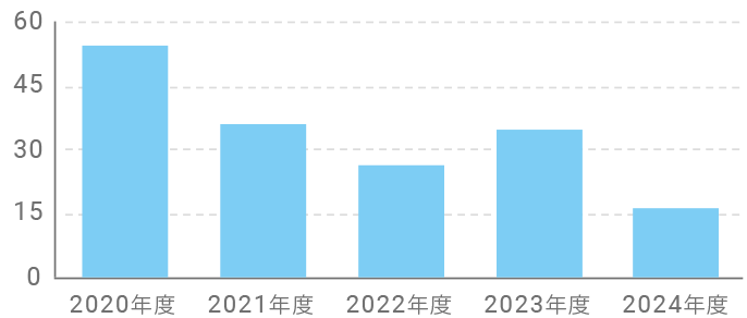紙使用量[万枚]