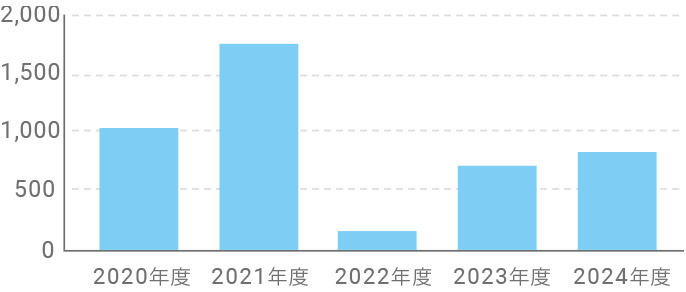 CO2排出古紙リサイクル[Kg]