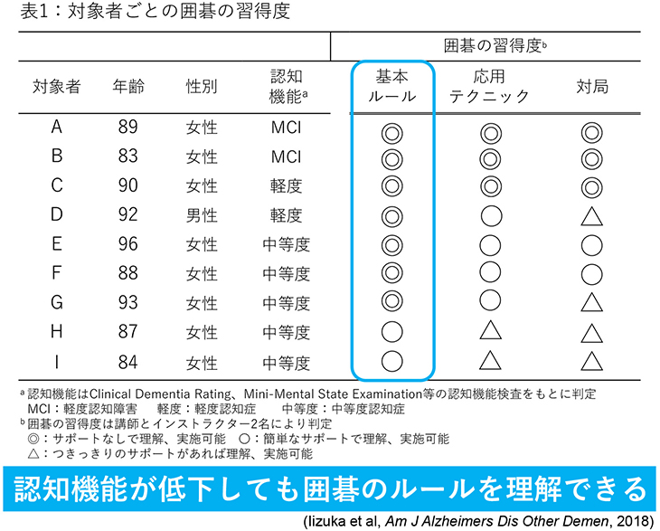 表1：対象者ごとの囲碁の習得度 認知機能が低下しても囲碁のルールを理解できる