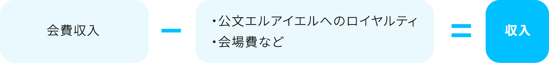 収支チャート：会費収入ー公文エルアイエルへのロイヤルティ・会場費など＝収入