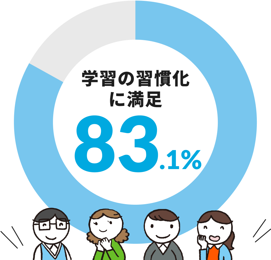 学習の習慣化に満足 83.1%