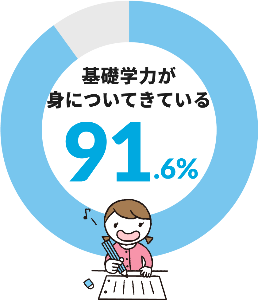 基礎力が身についてきている 91.6%