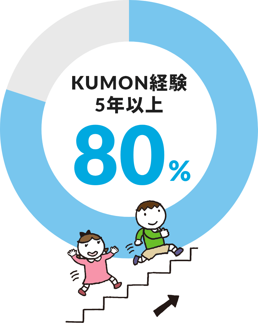 KUMON経験5年以上 80%
