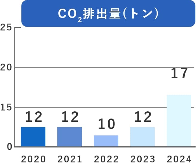 CO2排出量 グラフ