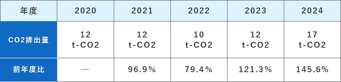 CO2排出量 表