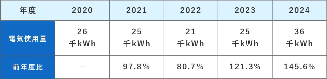 電気使用量 表